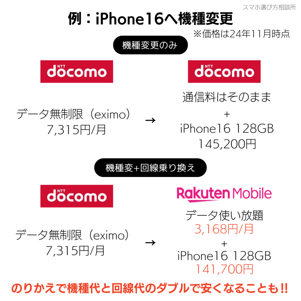 機種変更時の端末・通信割引比較