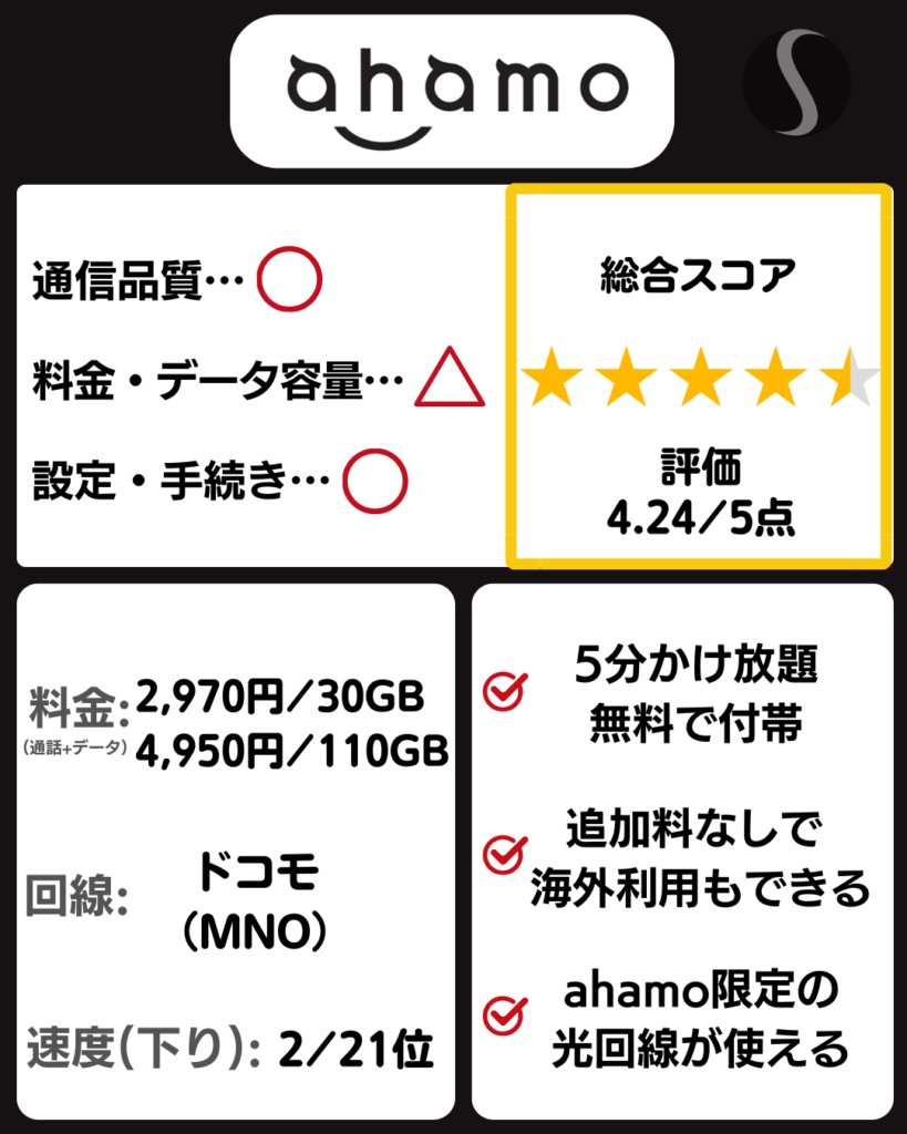 ahamoの料金プラン