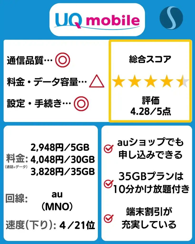 UQモバイルの料金プラン