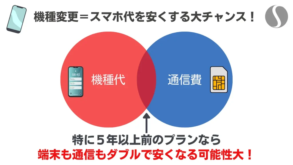 機種代と通信費の一石二鳥の節約効果「機種変更」