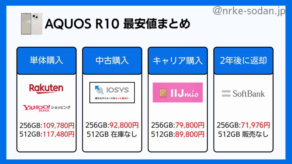 AQUOS R10の最安値まとめ