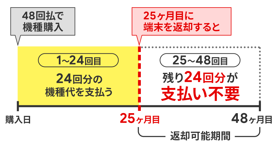 ソフトバンク新トクするサポート（スタンダード）の仕組み