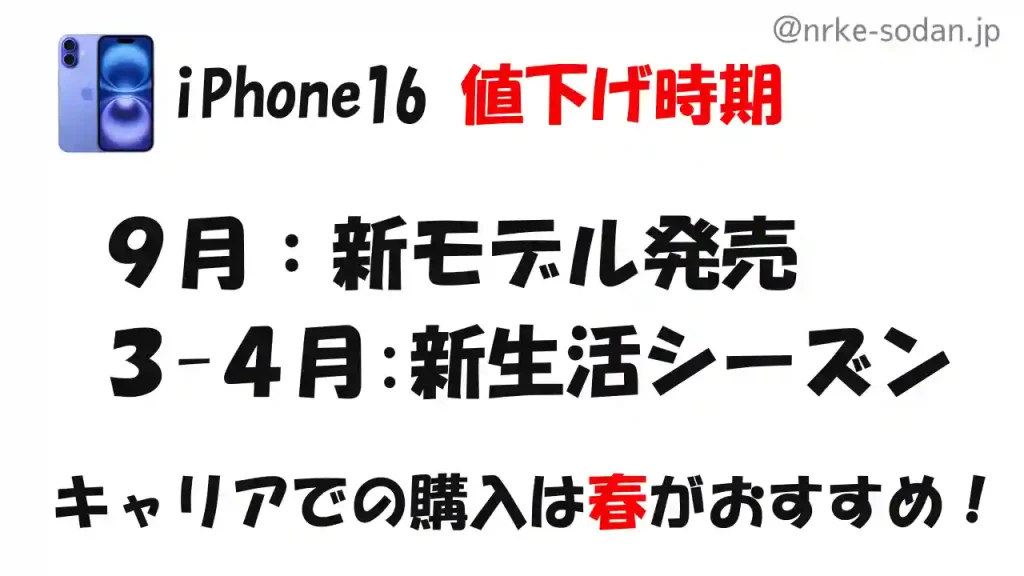 iPhone16が安くなる時期は？値下げのタイミングは、9月新モデル発売、3～4月の新生活シーズン