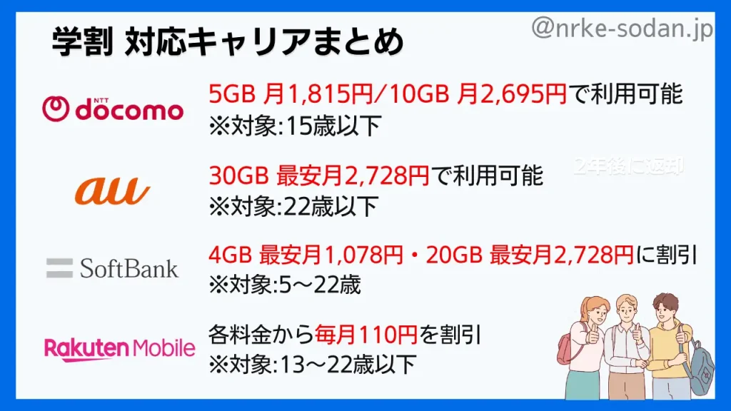 学割対応の携帯キャリアまとめ