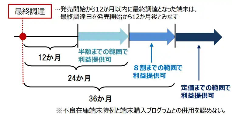 スマートフォンの不良在庫特例の改正後